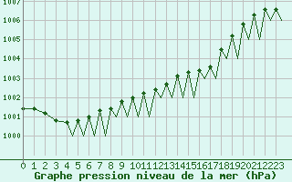Courbe de la pression atmosphrique pour Guernesey (UK)