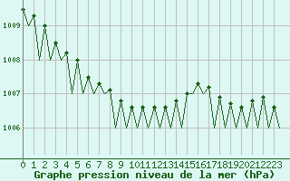 Courbe de la pression atmosphrique pour Alesund / Vigra