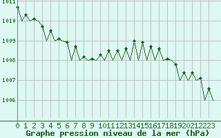 Courbe de la pression atmosphrique pour Platform L9-ff-1 Sea