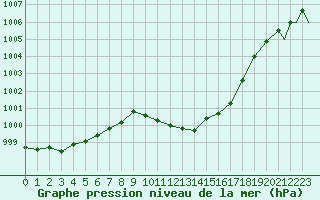 Courbe de la pression atmosphrique pour Geilenkirchen