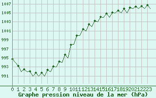 Courbe de la pression atmosphrique pour Trondheim / Vaernes