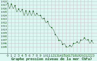 Courbe de la pression atmosphrique pour Zaragoza / Aeropuerto