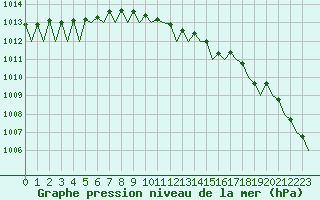 Courbe de la pression atmosphrique pour Skelleftea Airport