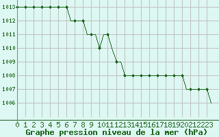 Courbe de la pression atmosphrique pour Krasnodar