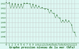Courbe de la pression atmosphrique pour Dublin (Ir)