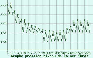Courbe de la pression atmosphrique pour Ostrava / Mosnov