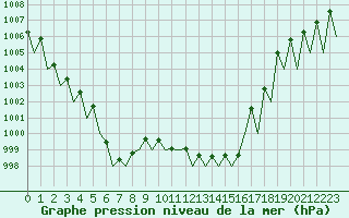 Courbe de la pression atmosphrique pour Niederstetten