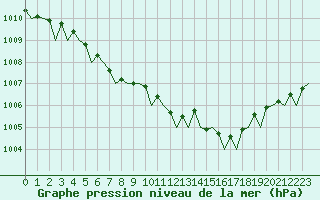 Courbe de la pression atmosphrique pour Stockholm / Bromma