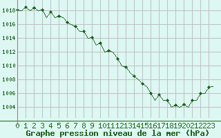 Courbe de la pression atmosphrique pour Platform F3-fb-1 Sea
