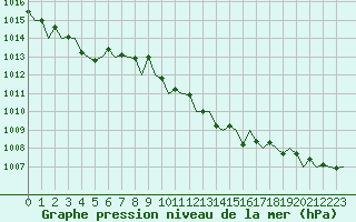 Courbe de la pression atmosphrique pour San Sebastian (Esp)
