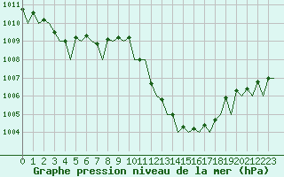 Courbe de la pression atmosphrique pour Bari / Palese Macchie