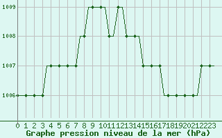 Courbe de la pression atmosphrique pour Batajnica