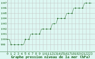 Courbe de la pression atmosphrique pour Orebro Private