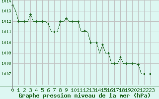 Courbe de la pression atmosphrique pour Lipeck