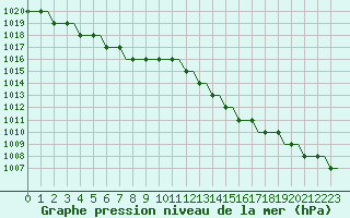 Courbe de la pression atmosphrique pour Humberside