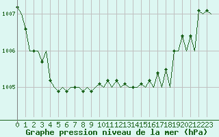 Courbe de la pression atmosphrique pour Platform Hoorn-a Sea