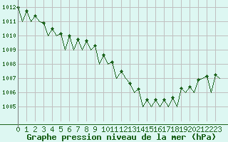 Courbe de la pression atmosphrique pour Aberdeen (UK)