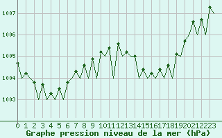 Courbe de la pression atmosphrique pour Pescara