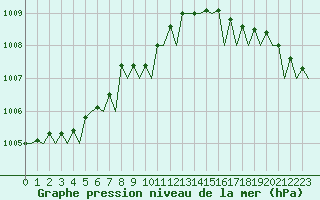 Courbe de la pression atmosphrique pour Platform Hoorn-a Sea