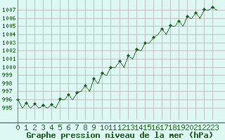 Courbe de la pression atmosphrique pour Nordholz