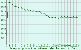 Courbe de la pression atmosphrique pour Gerona (Esp)