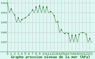 Courbe de la pression atmosphrique pour Gibraltar (UK)