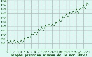 Courbe de la pression atmosphrique pour Platform Awg-1 Sea