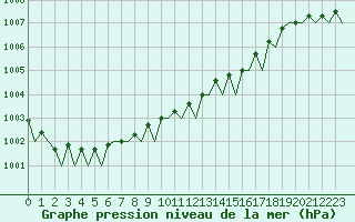 Courbe de la pression atmosphrique pour Amsterdam Airport Schiphol