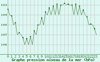 Courbe de la pression atmosphrique pour Groningen Airport Eelde