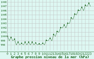 Courbe de la pression atmosphrique pour Bueckeburg