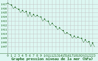 Courbe de la pression atmosphrique pour Evenes