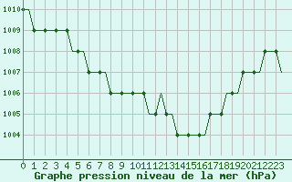 Courbe de la pression atmosphrique pour Doncaster Sheffield