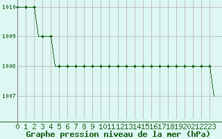 Courbe de la pression atmosphrique pour Troll A Platform