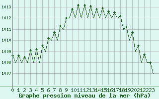 Courbe de la pression atmosphrique pour Jersey (UK)