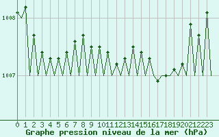 Courbe de la pression atmosphrique pour Dublin (Ir)