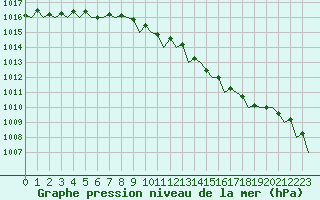 Courbe de la pression atmosphrique pour Rotterdam Airport Zestienhoven