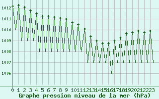 Courbe de la pression atmosphrique pour Pamplona (Esp)