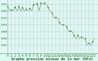 Courbe de la pression atmosphrique pour Asturias / Aviles