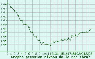 Courbe de la pression atmosphrique pour London / Heathrow (UK)