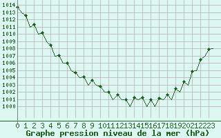 Courbe de la pression atmosphrique pour Celle