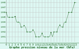 Courbe de la pression atmosphrique pour Arhangel