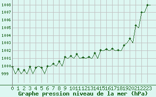 Courbe de la pression atmosphrique pour Maastricht / Zuid Limburg (PB)