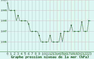 Courbe de la pression atmosphrique pour Syktyvkar