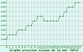 Courbe de la pression atmosphrique pour Ljungbyhed