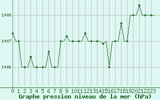 Courbe de la pression atmosphrique pour Gnes (It)