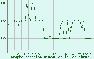 Courbe de la pression atmosphrique pour Adana / Incirlik