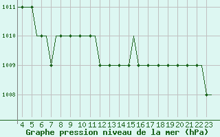 Courbe de la pression atmosphrique pour Dortmund / Wickede