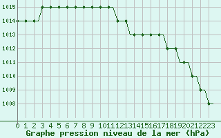 Courbe de la pression atmosphrique pour Gdansk-Rebiechowo