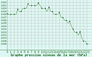 Courbe de la pression atmosphrique pour Lipeck