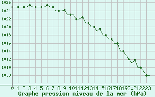 Courbe de la pression atmosphrique pour Murmansk